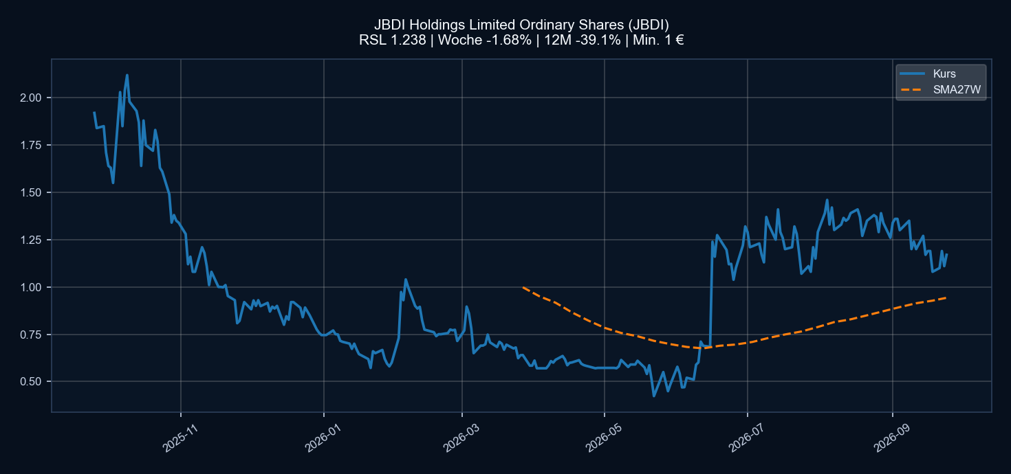 Chart JBDI