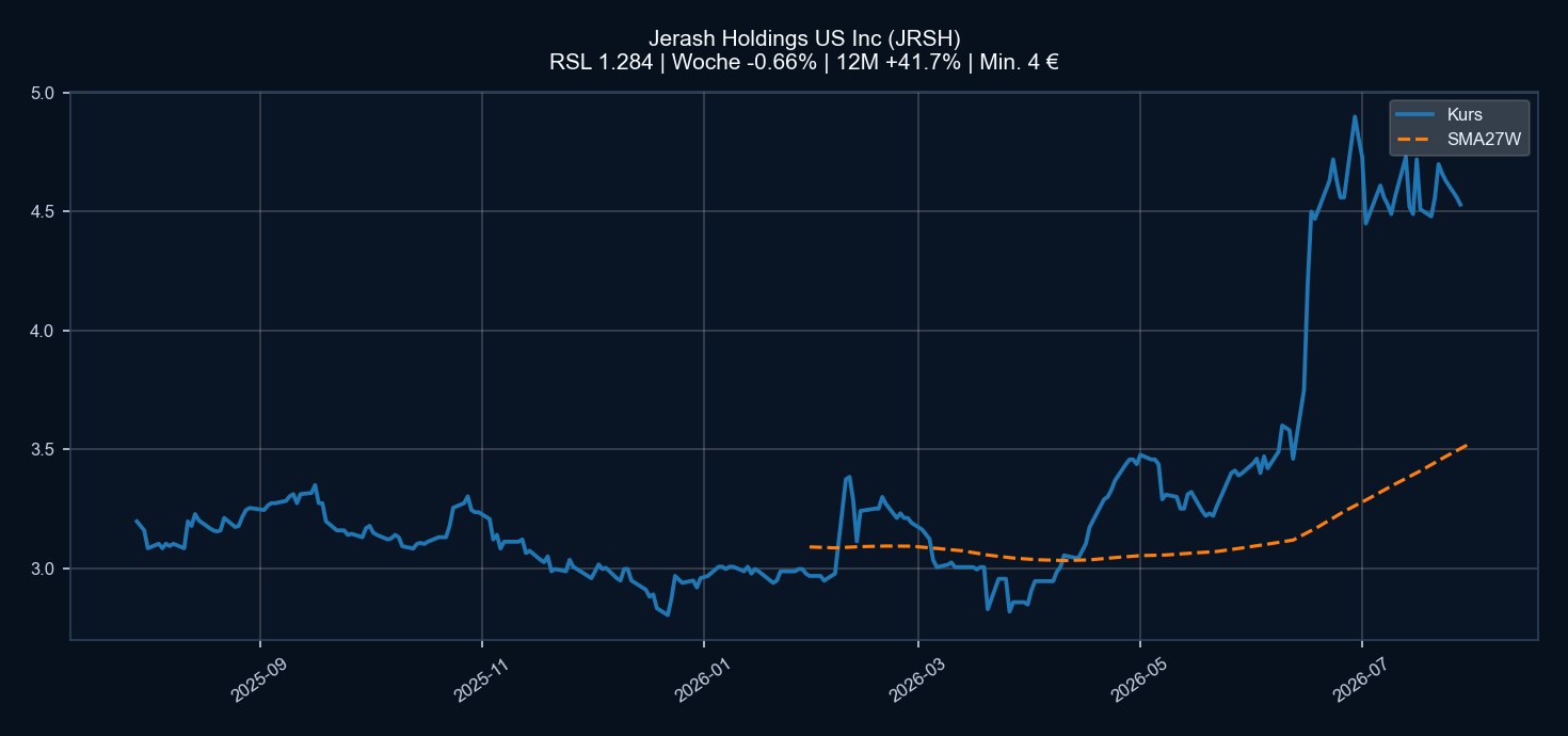 Chart JRSH