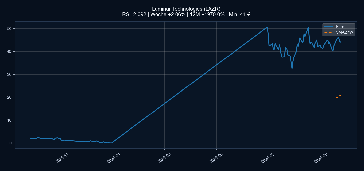 Chart LAZR