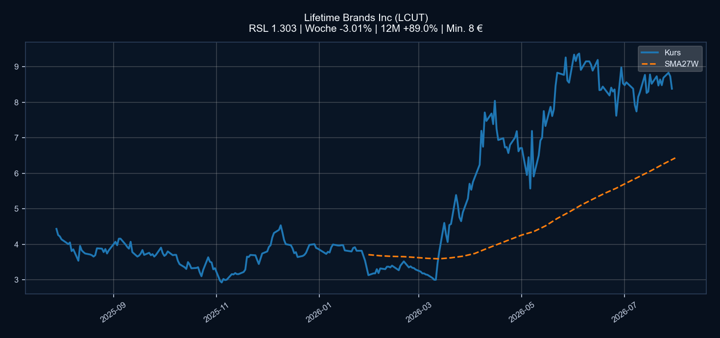 Chart LCUT