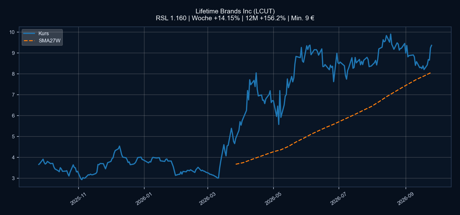 Chart LCUT