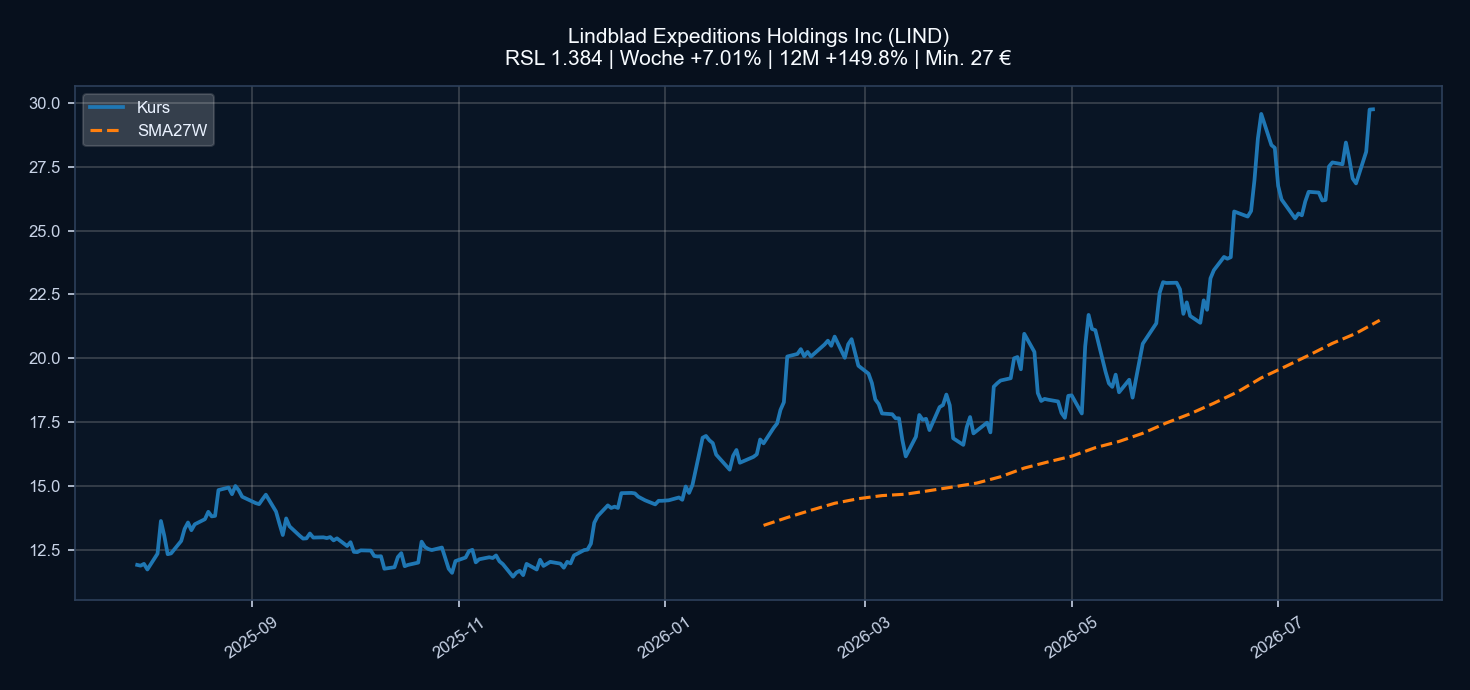 Chart LIND