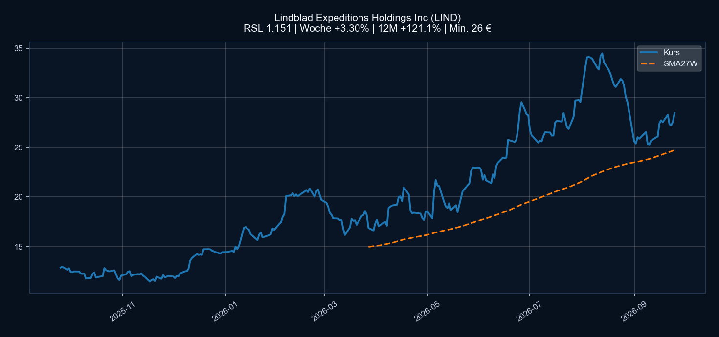Chart LIND