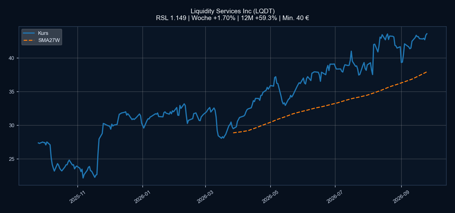 Chart LQDT