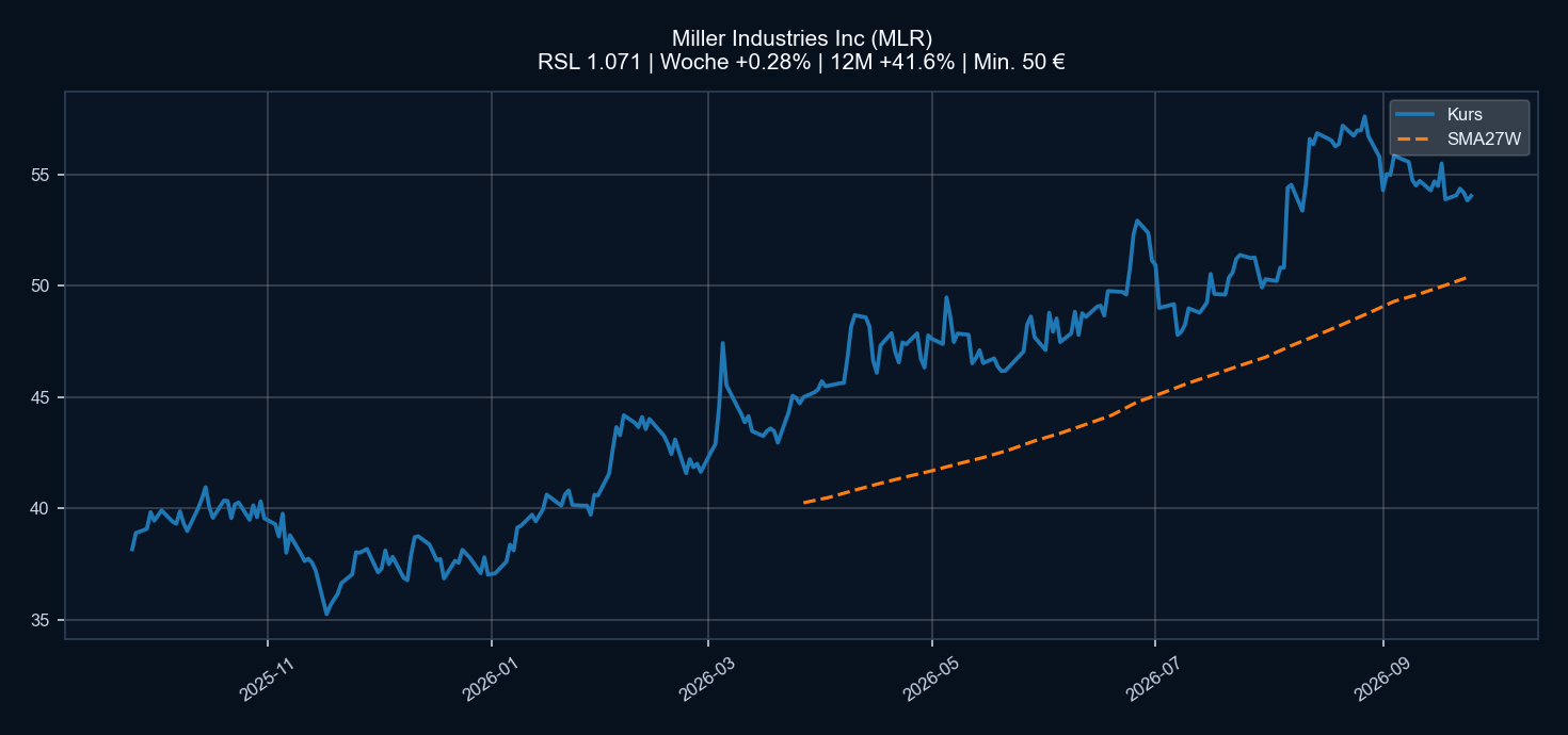 Chart MLR