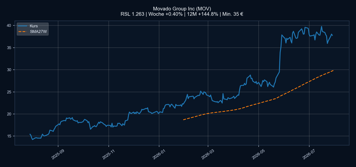 Chart MOV