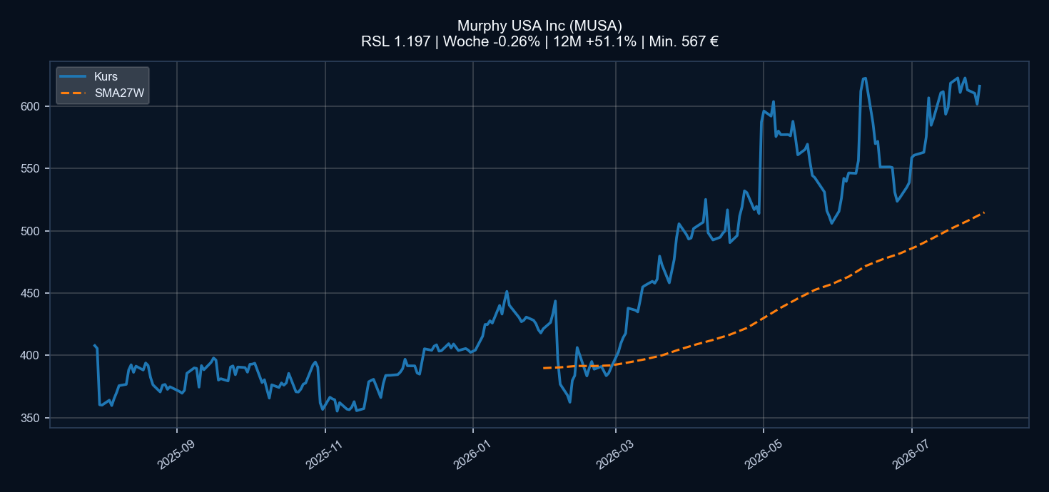 Chart MUSA