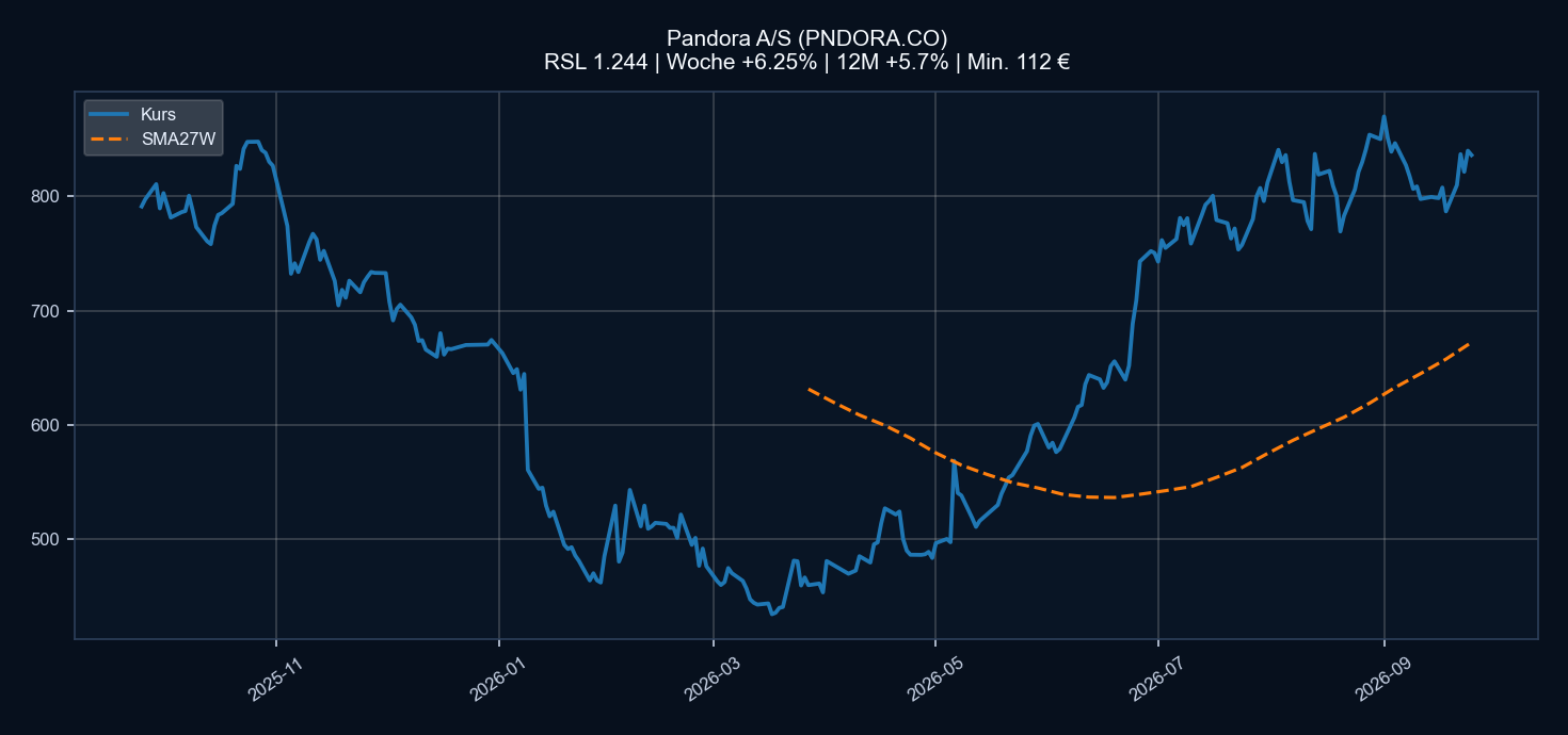 Chart PNDORA.CO