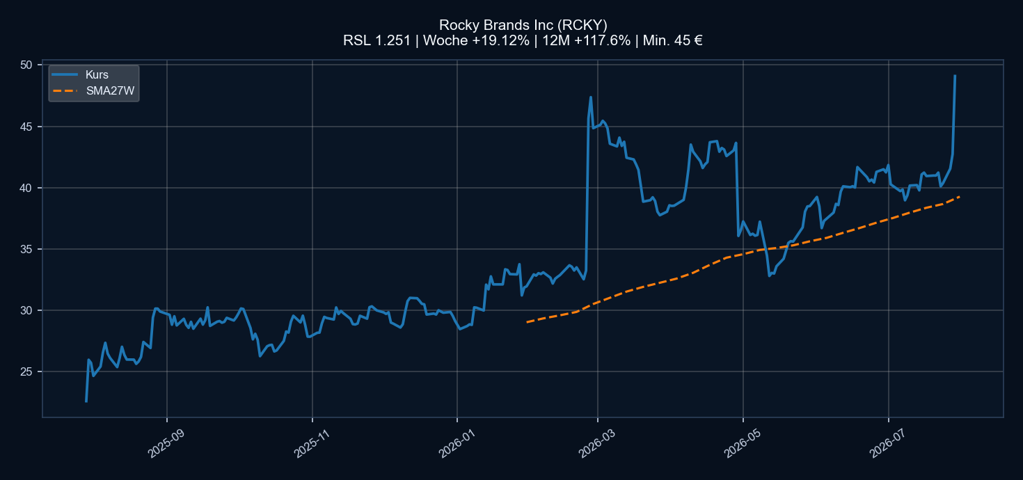 Chart RCKY