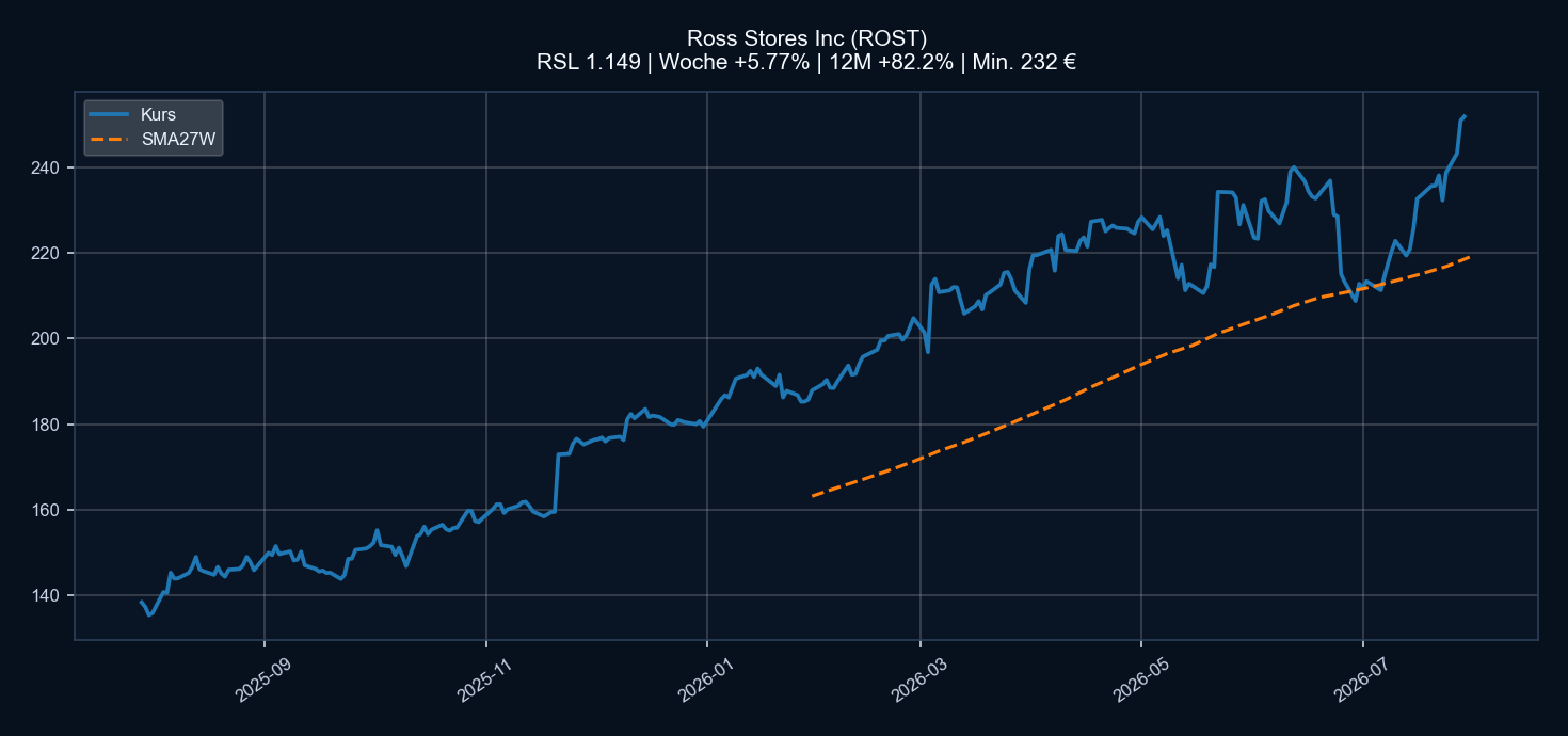 Chart ROST