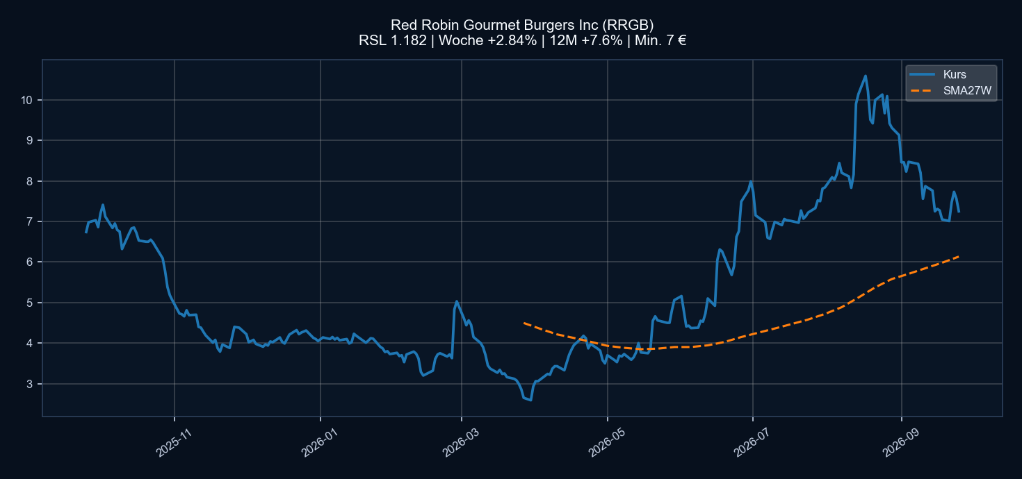 Chart RRGB
