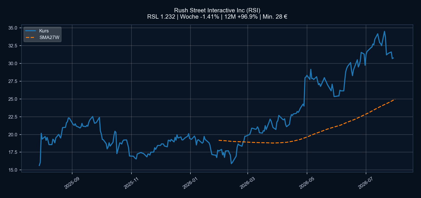 Chart RSI