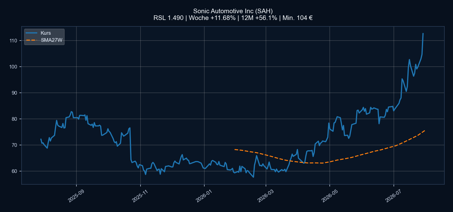 Chart SAH