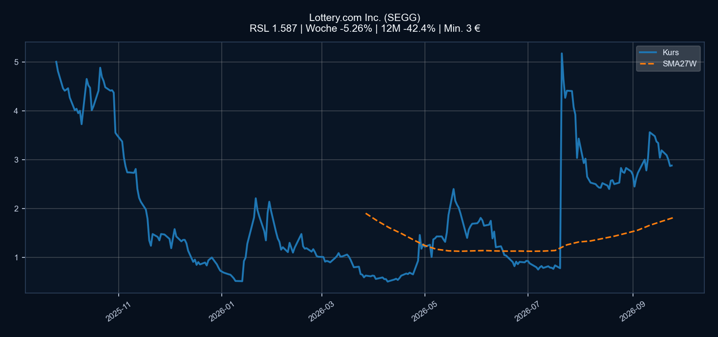Chart SEGG