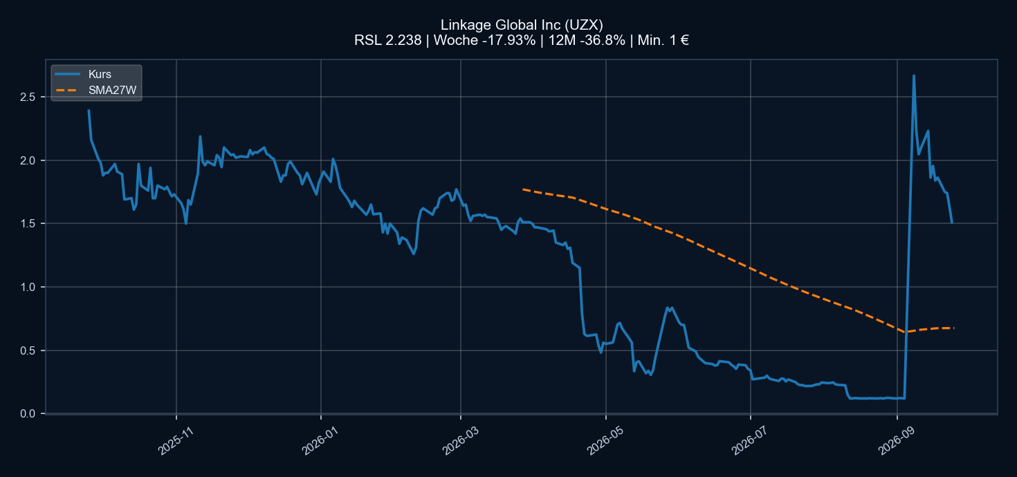 Chart UZX