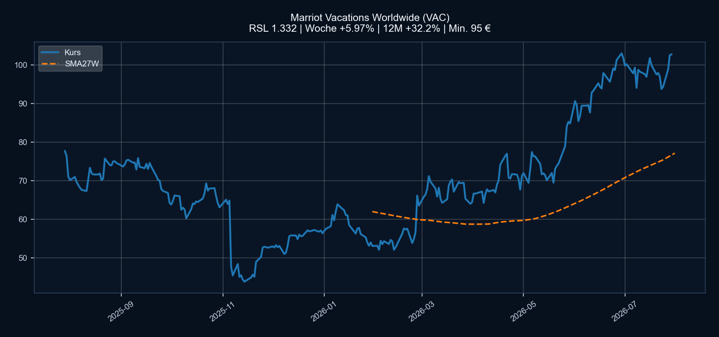 Chart VAC
