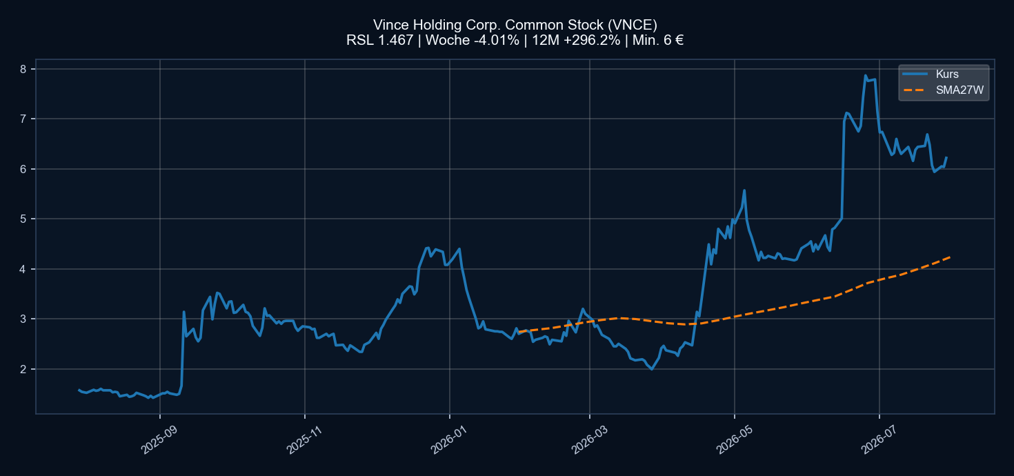 Chart VNCE