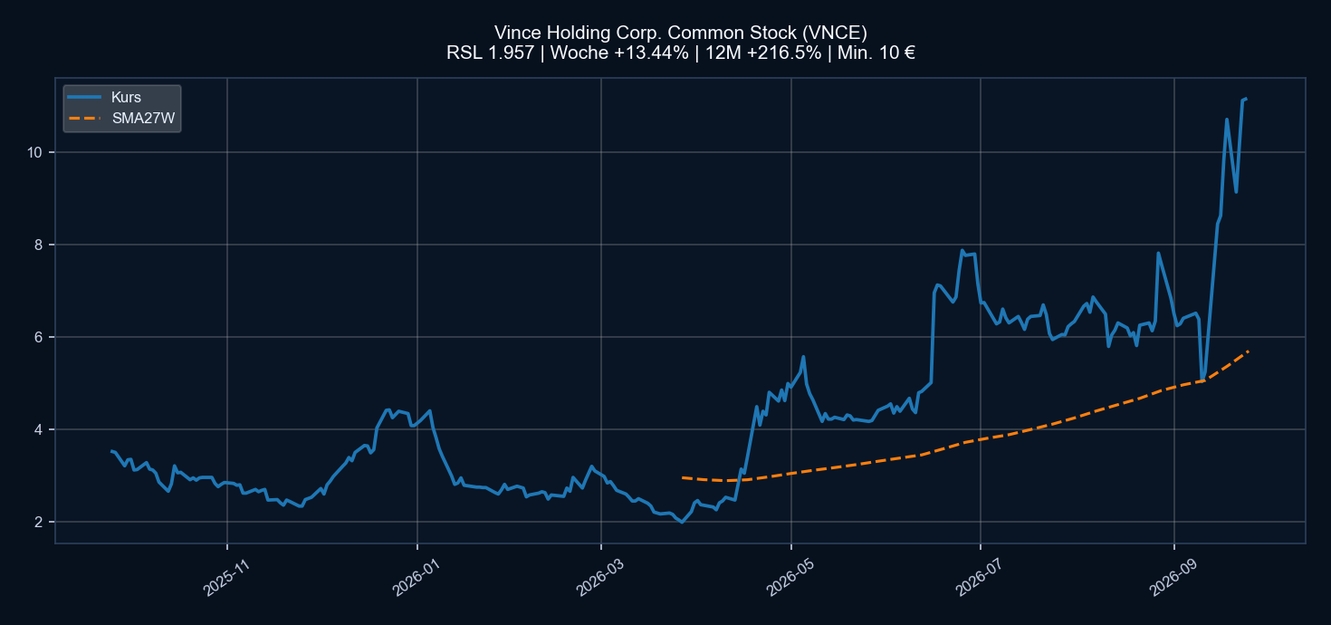Chart VNCE