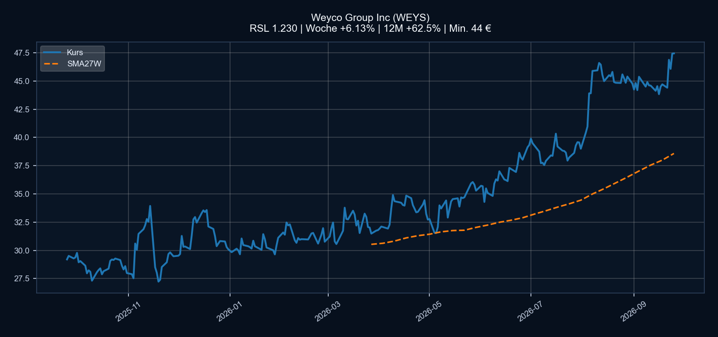 Chart WEYS