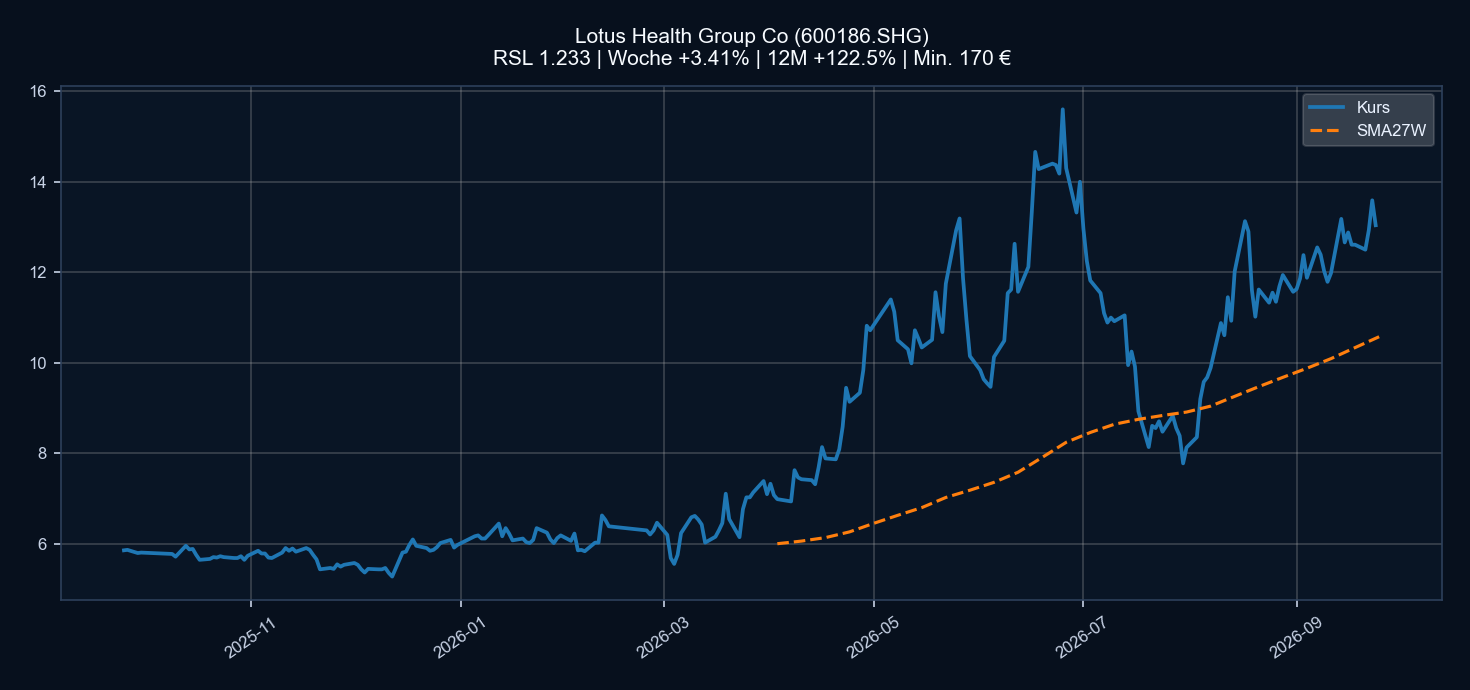 Chart 600186.SHG