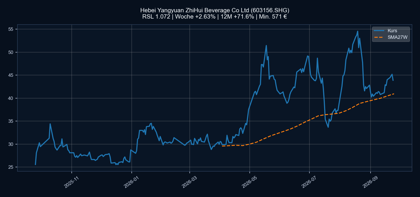 Chart 603156.SHG