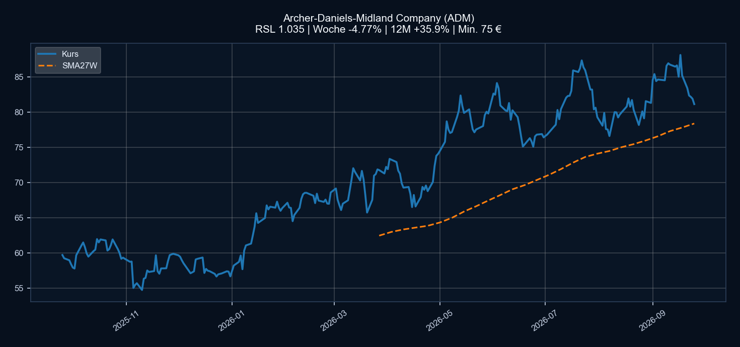 Chart ADM