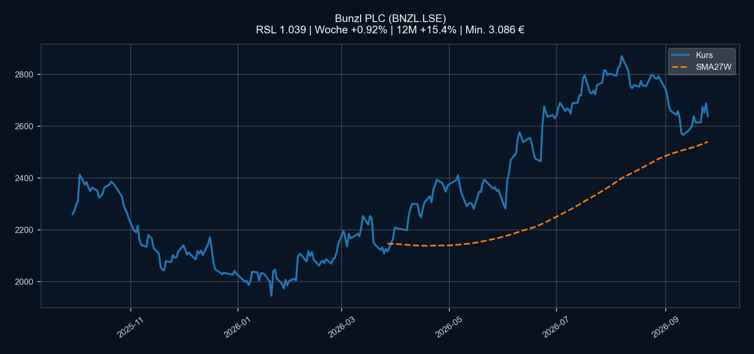 Chart BNZL.LSE
