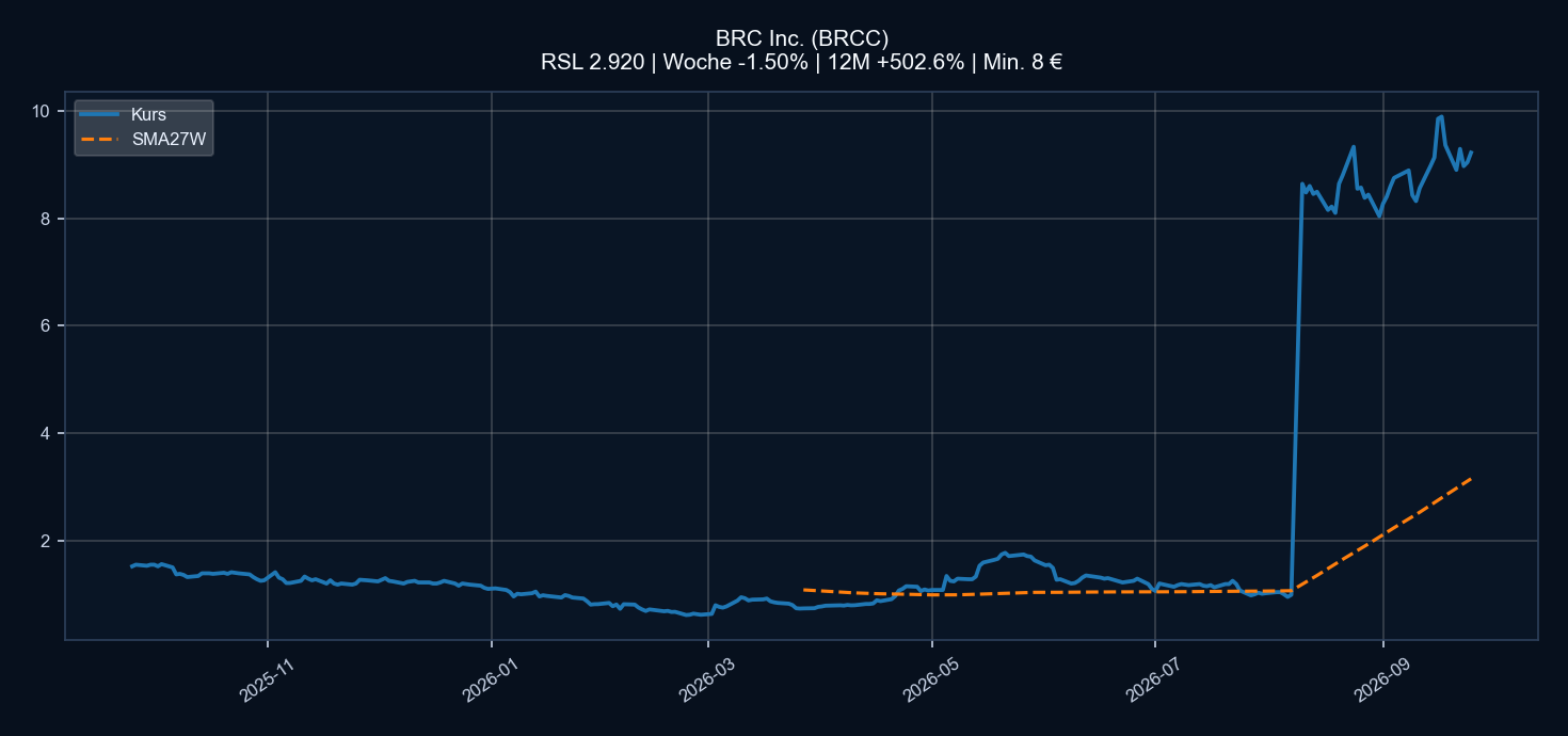 Chart BRCC