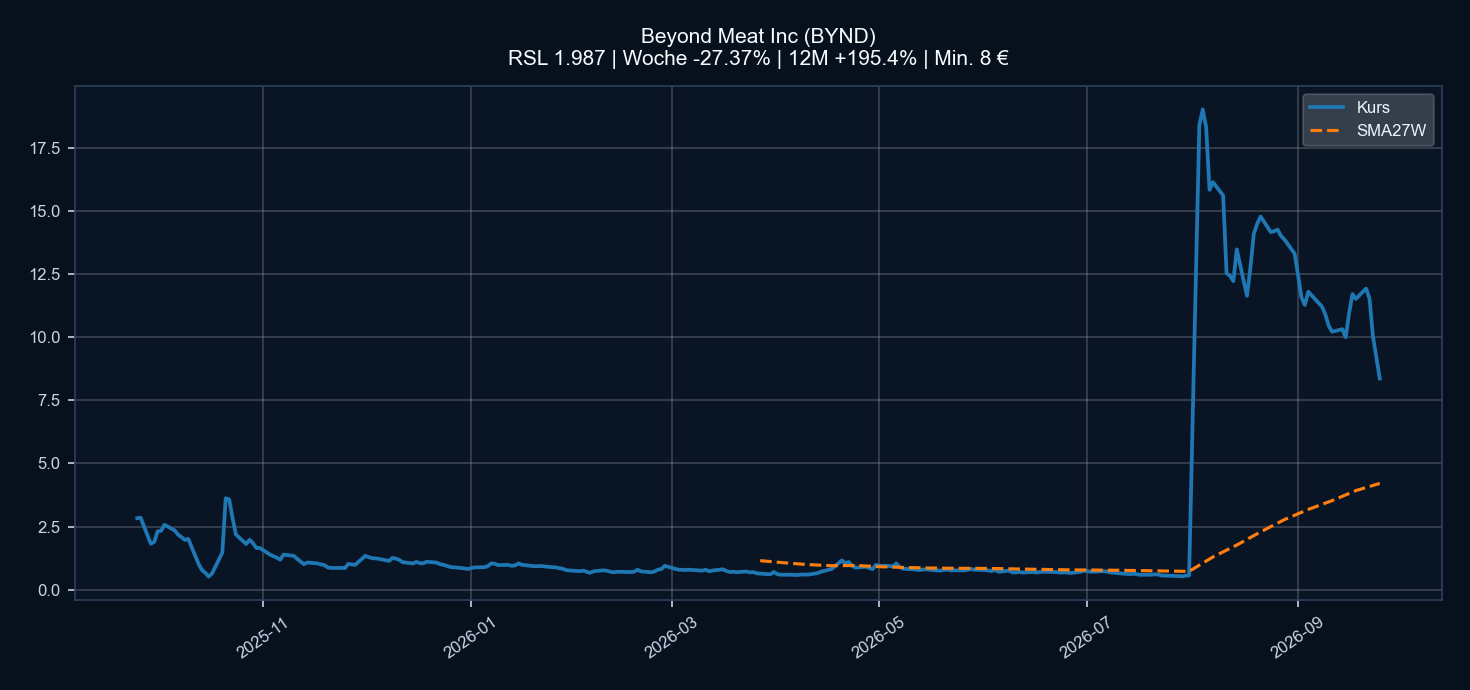 Chart BYND
