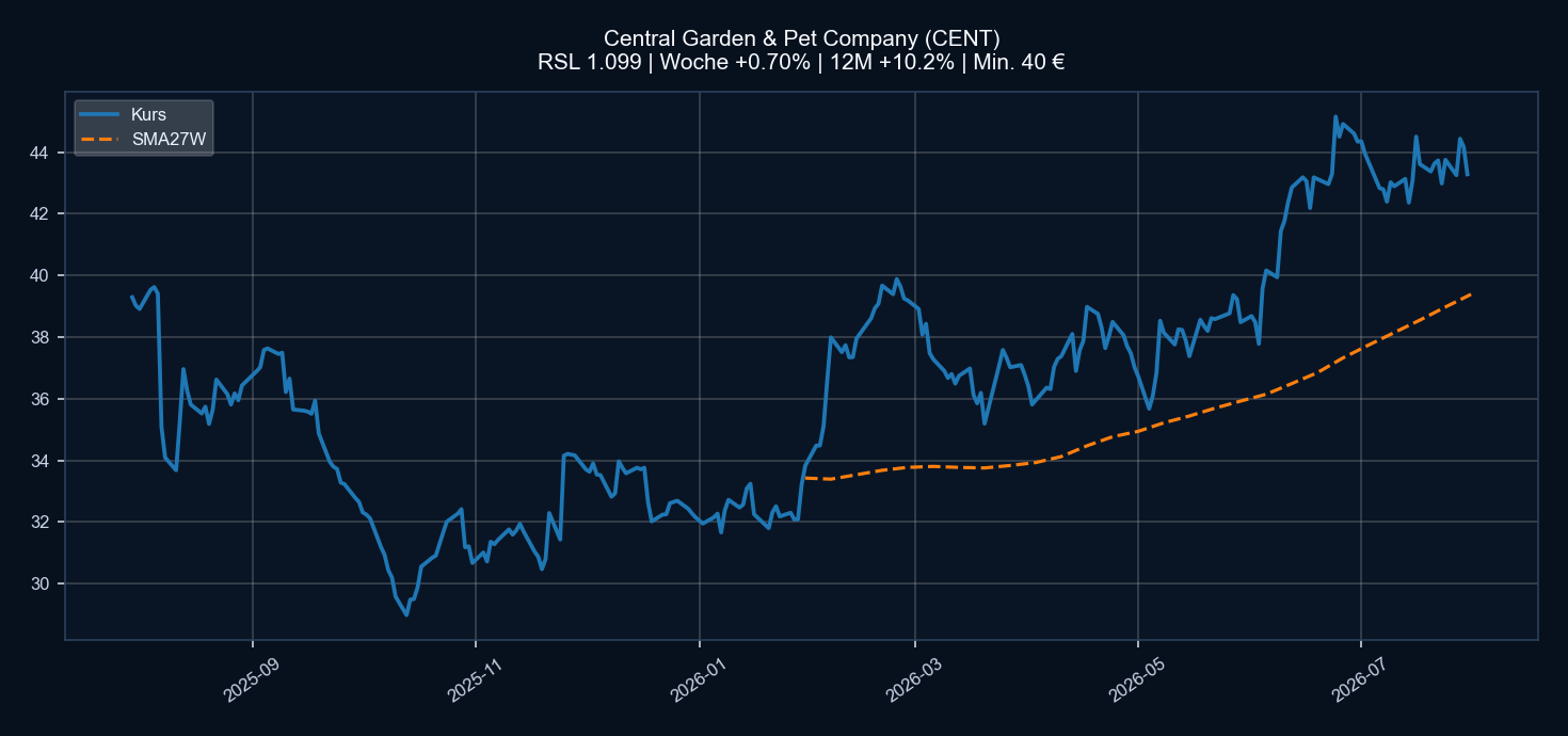 Chart CENT