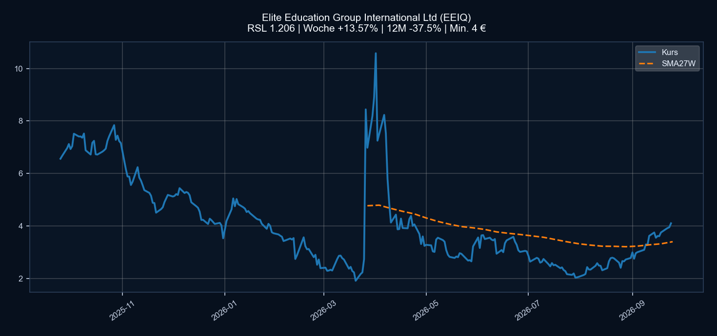 Chart EEIQ