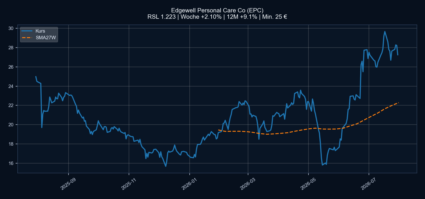 Chart EPC