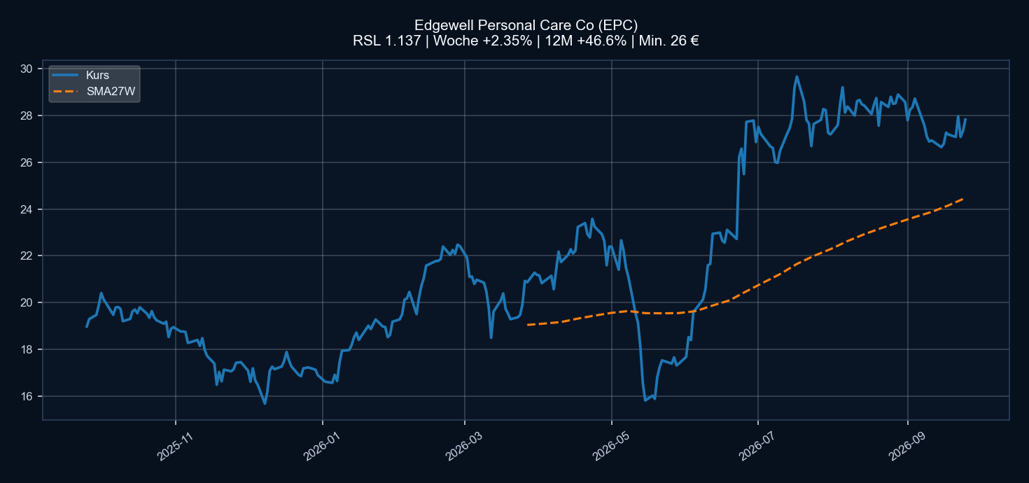 Chart EPC