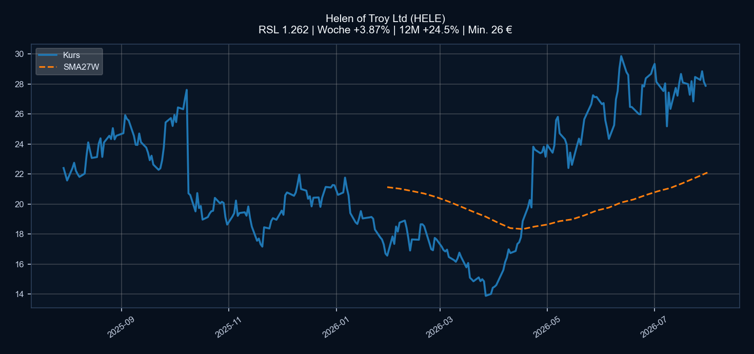 Chart HELE