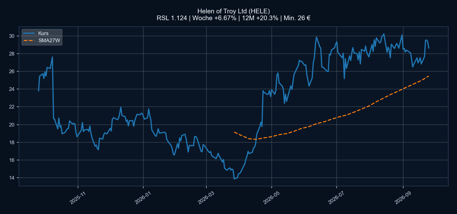 Chart HELE
