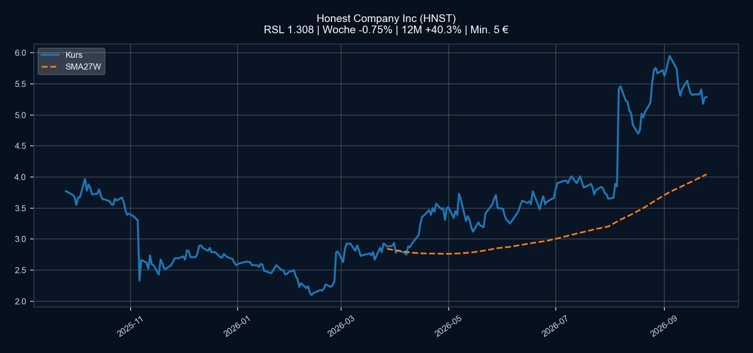 Chart HNST