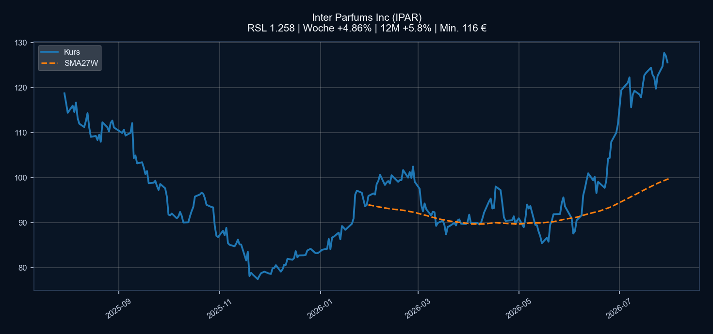Chart IPAR