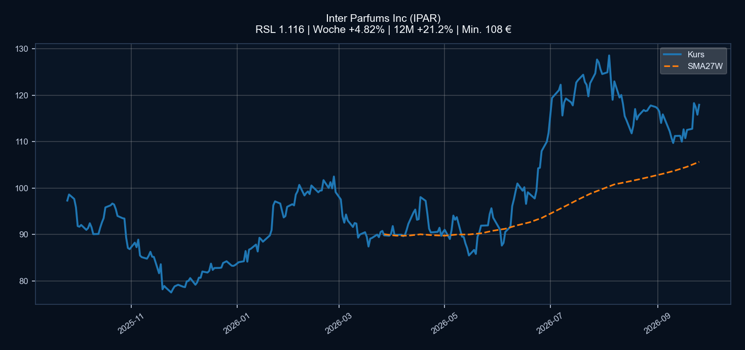 Chart IPAR