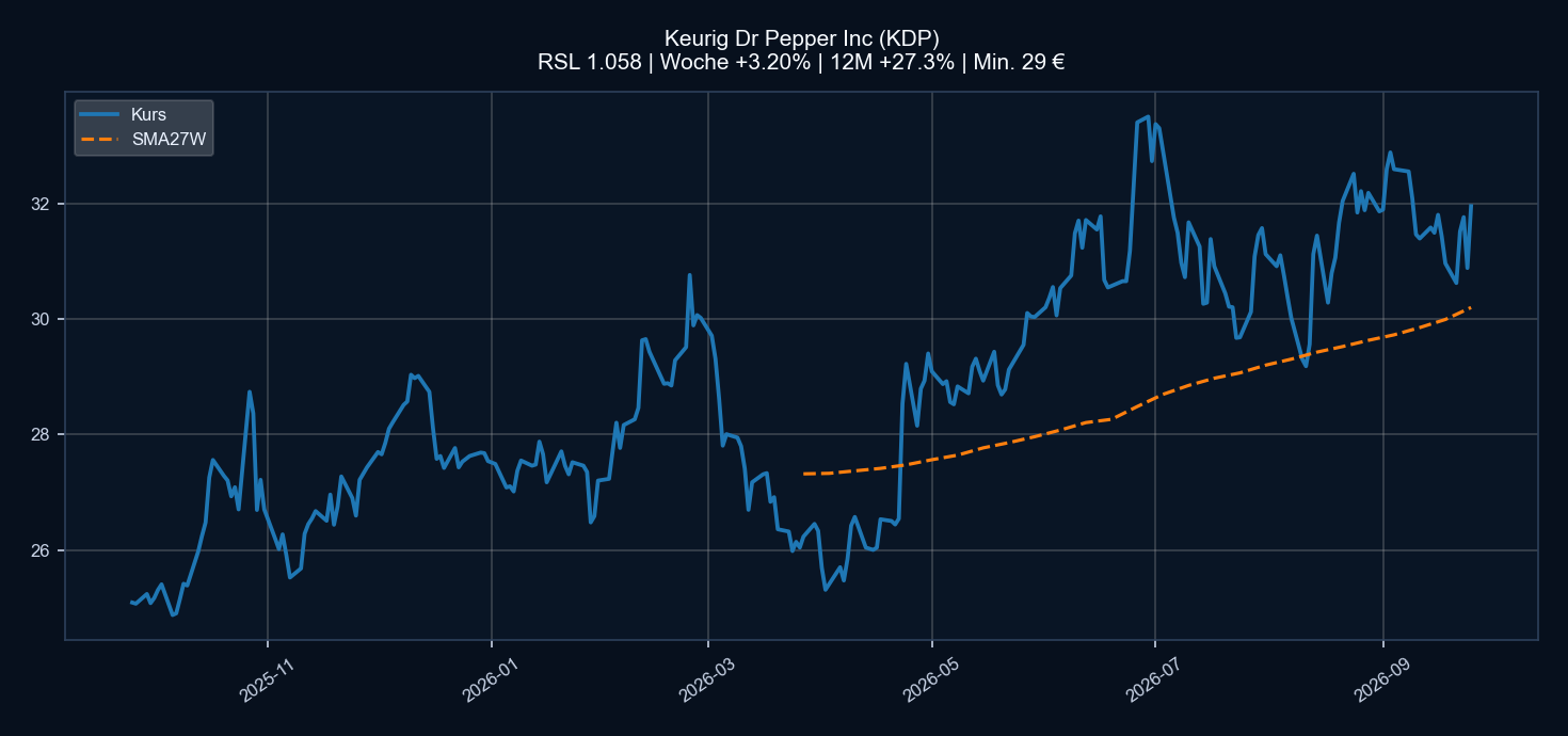 Chart KDP