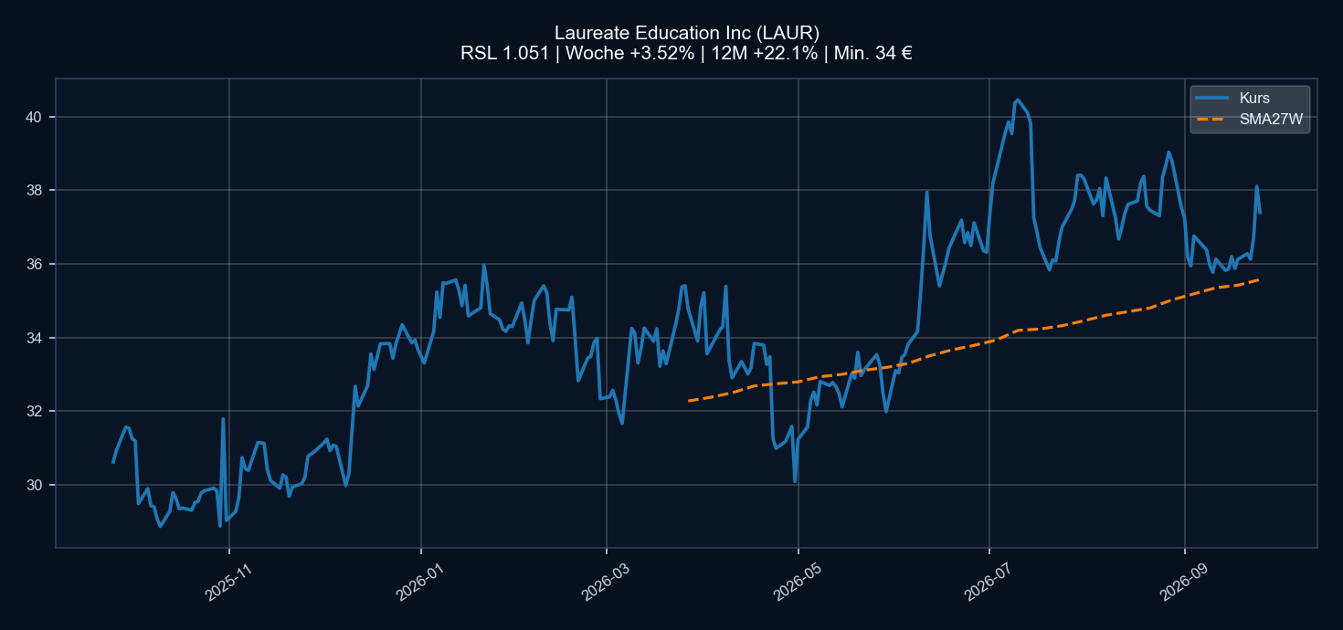 Chart LAUR
