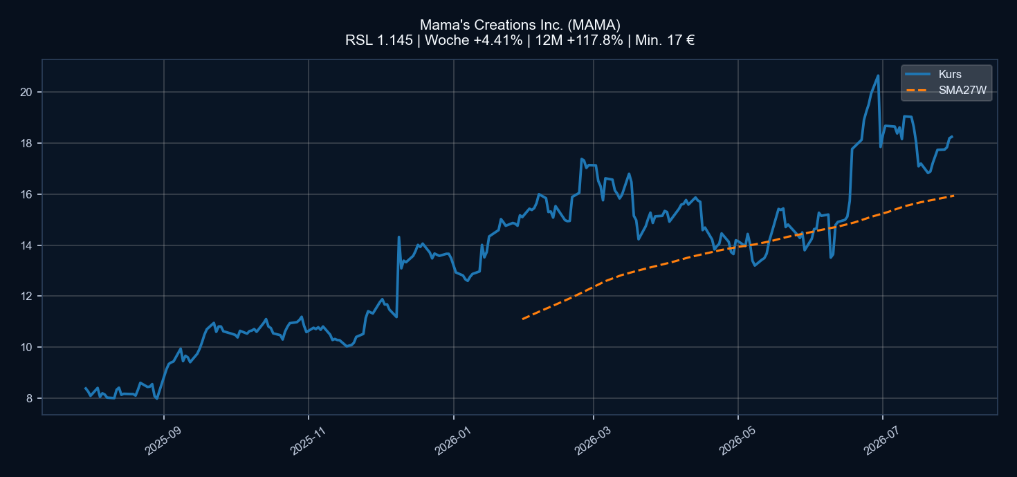 Chart MAMA