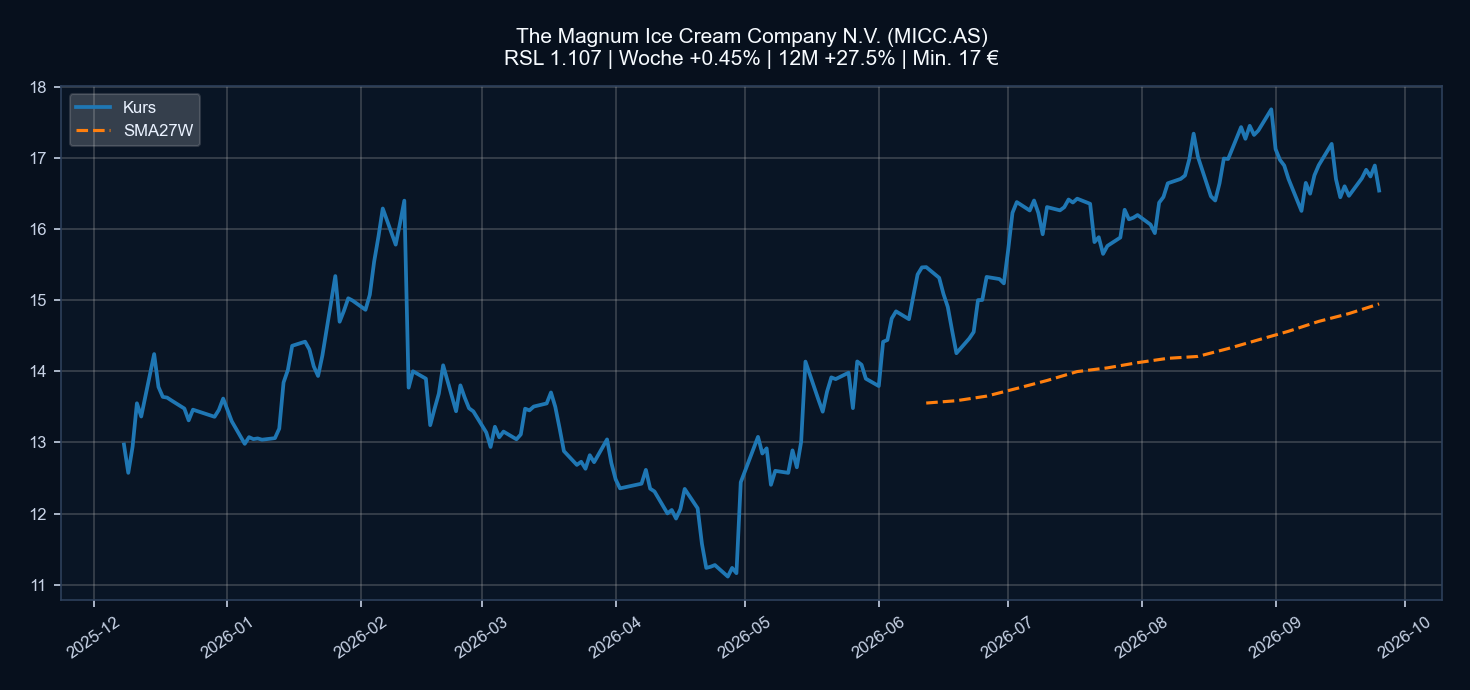 Chart MICC.AS