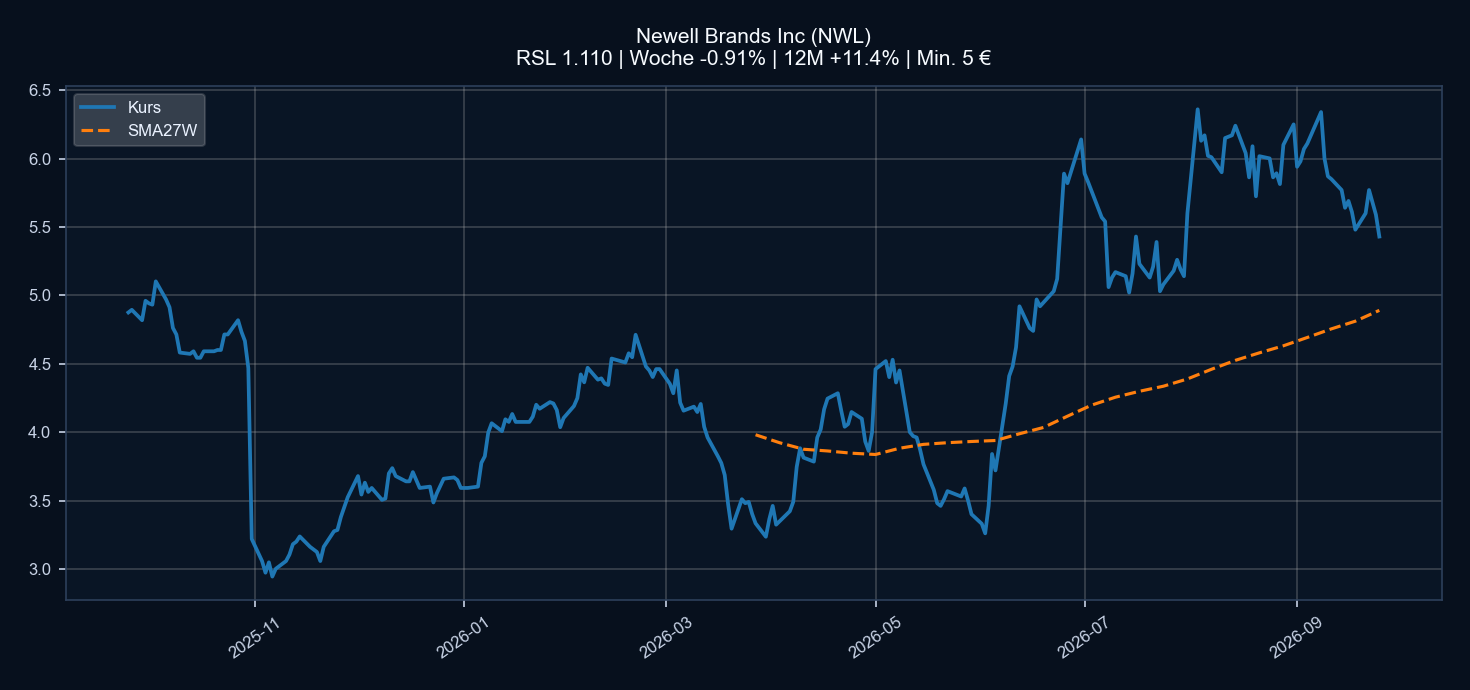 Chart NWL