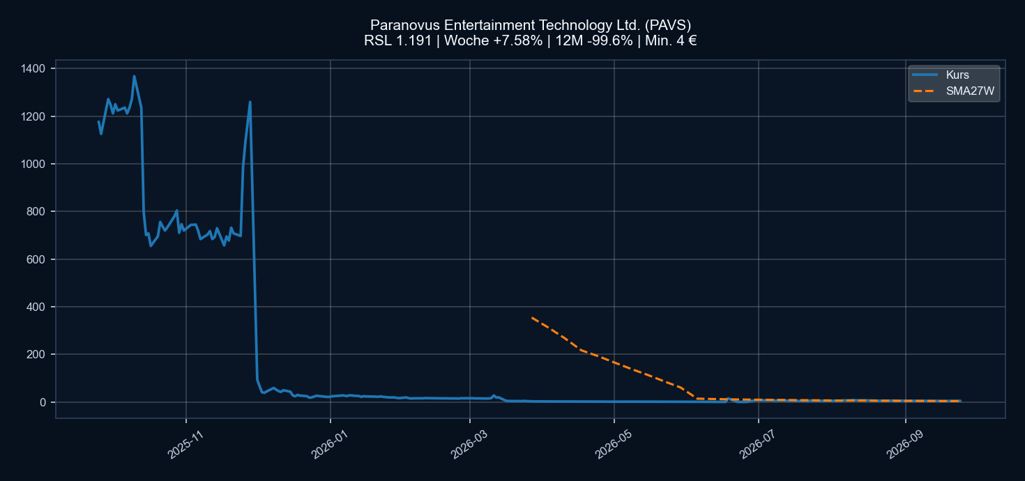 Chart PAVS