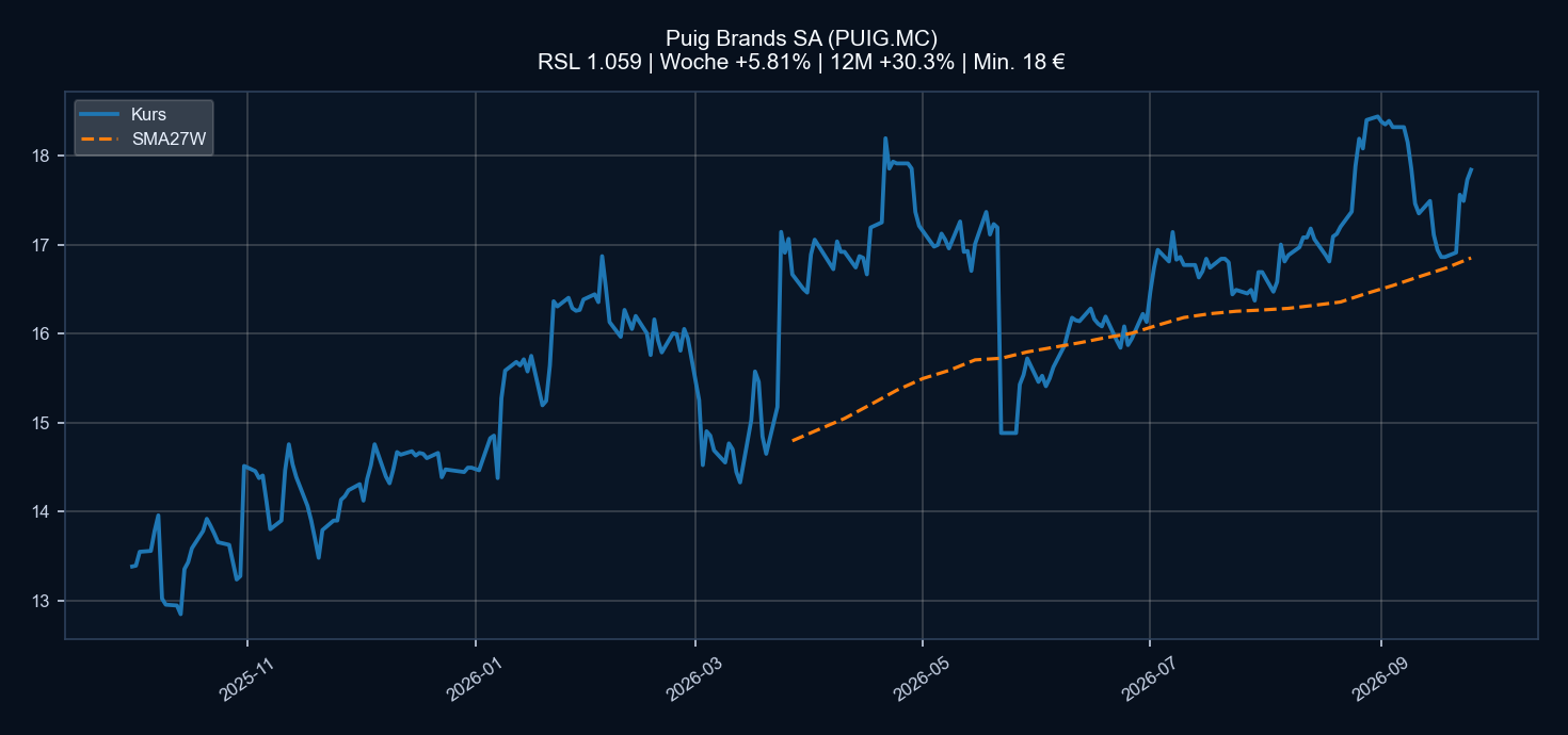 Chart PUIG.MC