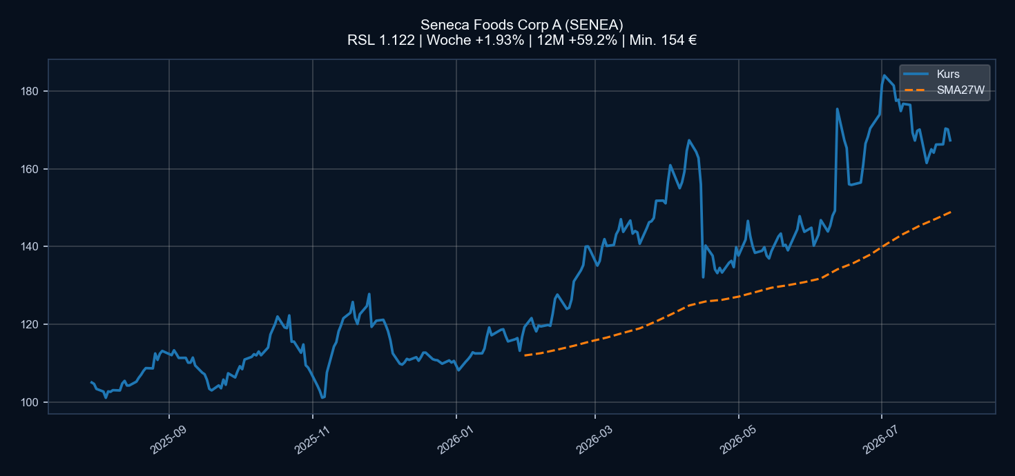 Chart SENEA