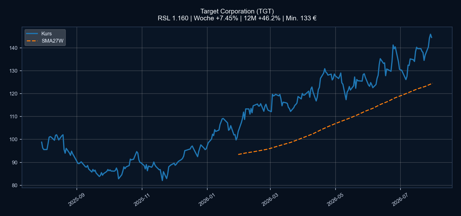 Chart TGT