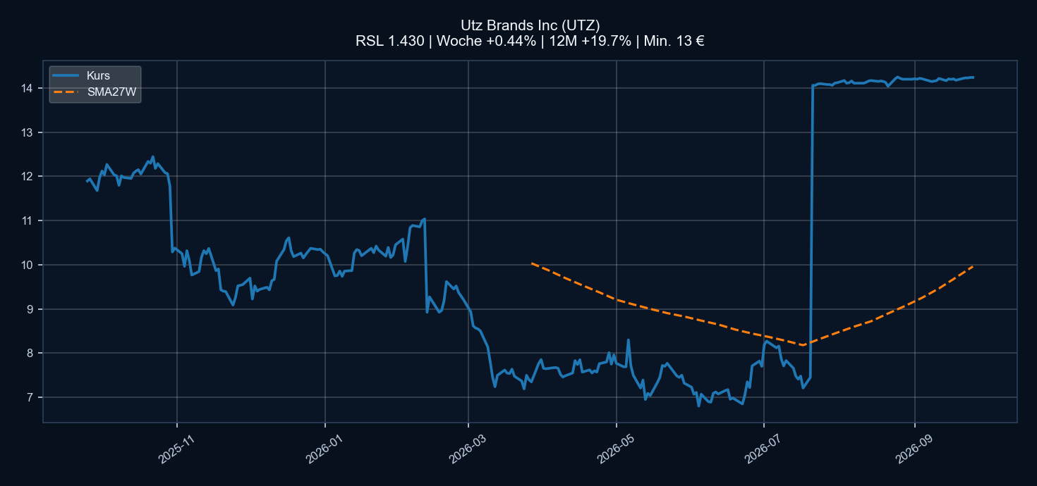 Chart UTZ