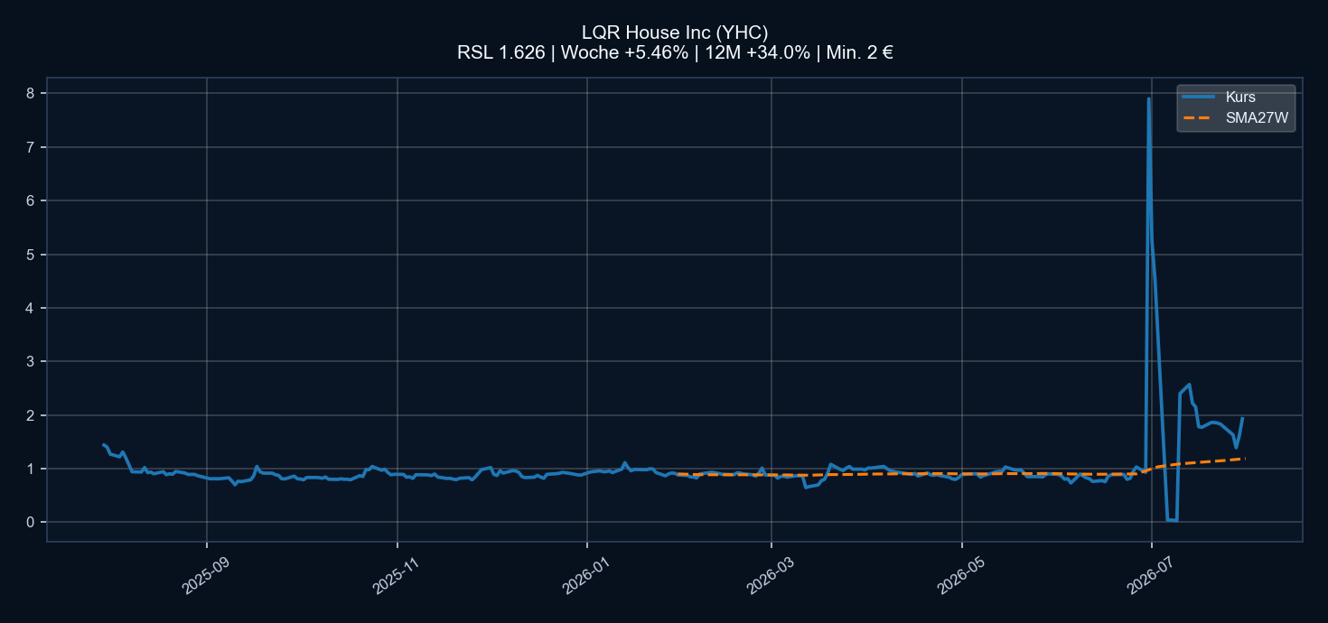 Chart YHC