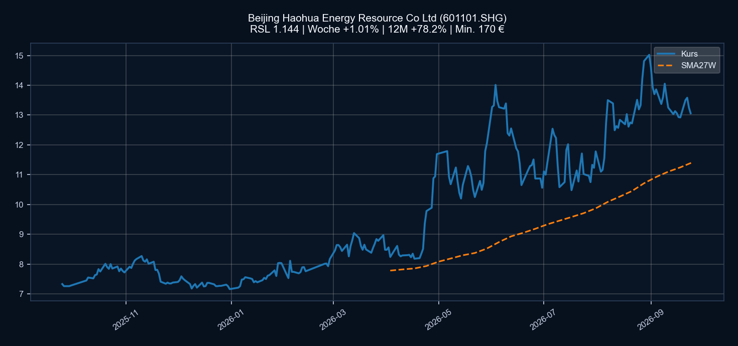 Chart 601101.SHG
